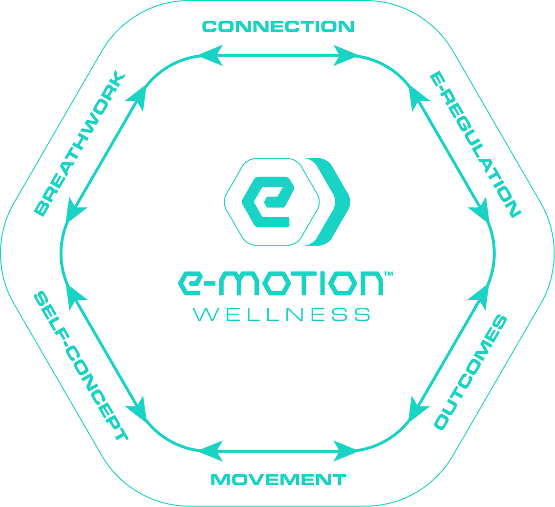 e-motion wellness® Method showing the six pillars: Connection, E-Regulation, Outcomes, Movement, Self-Concept, and Breathwork